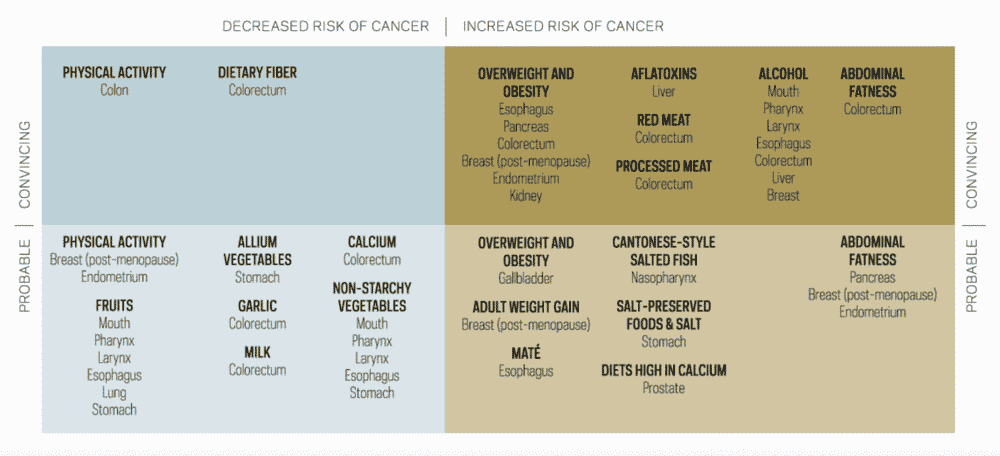 Kurkuma - Krebs und persönliche Risikofaktoren